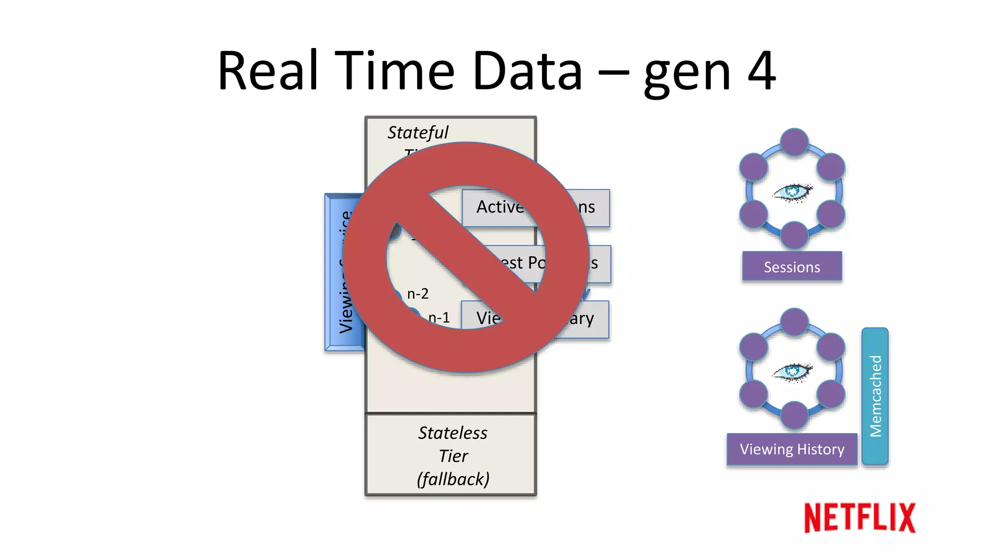 Real Time Data – gen 3 learnings
• Distributed stateful
systems are hard
– Go stateless, use
C*/memcached/redis…
• Decompose into
microservices
 
