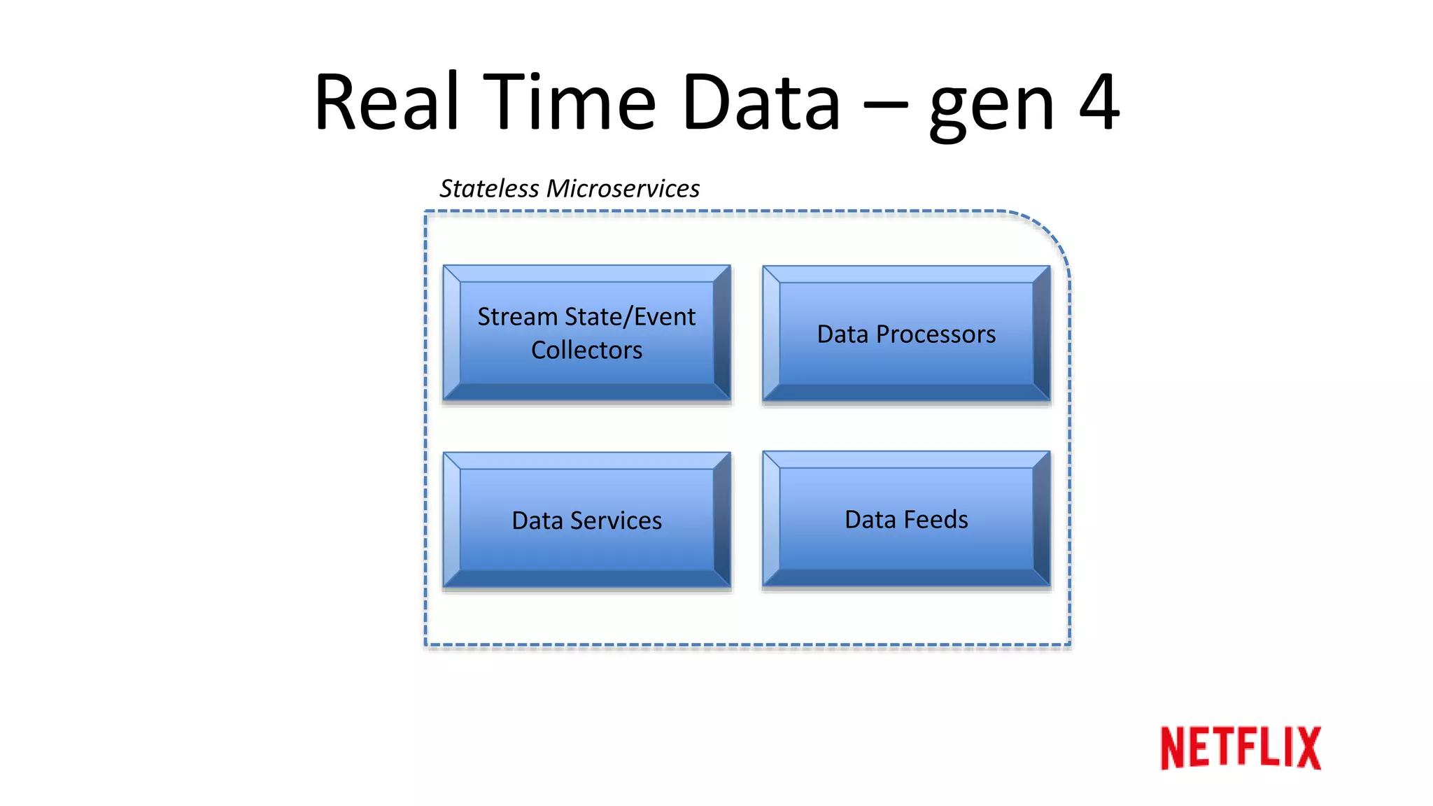 Real Time Data – gen 4
ViewingService
Stateful
Tier
0
1
n-2
n-1
…
Active Sessions
Latest Positions
View Summary
Stateless
Tier
(fallback)
Viewing History
Sessions
Memcached
 