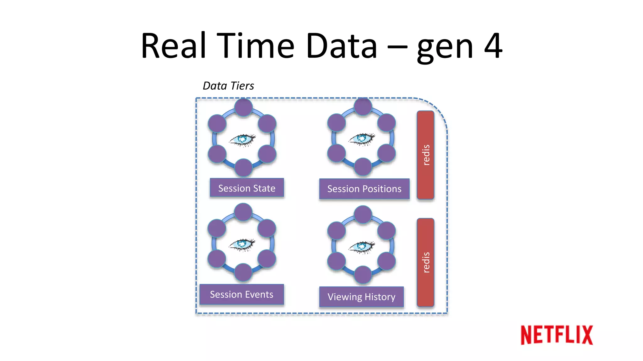 Real Time Data – gen 4
Stream State/Event
Collectors
Stateless Microservices
Data Processors
Data Services Data Feeds
 