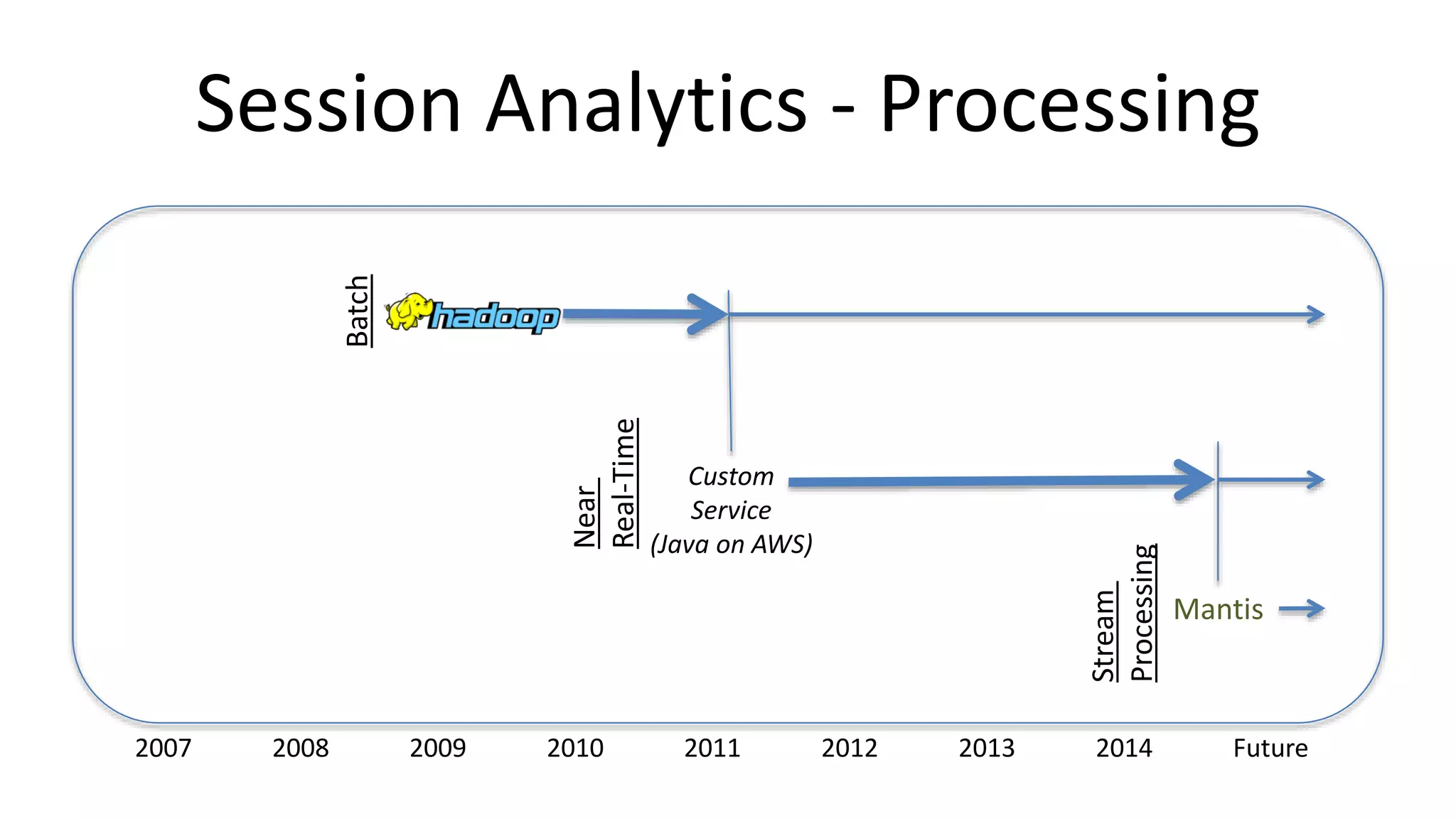 Session Analytics
• Summarize detailed
event data
• Non-real time, but
near real time
• Some shared logic
with real time
 