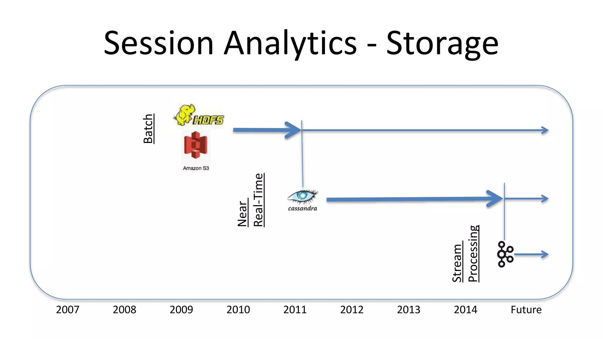 Session Analytics - Processing
2007 2009 20102008 2011 2012 2013 2014 Future
Custom
Service
(Java on AWS)
Mantis
Batch
Near
Real-Time
Stream
Processing
 