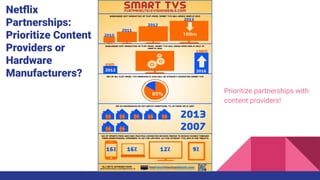 Netﬂix
Partnerships:
Prioritize Content
Providers or
Hardware
Manufacturers?
Prioritize partnerships with
content providers!
 