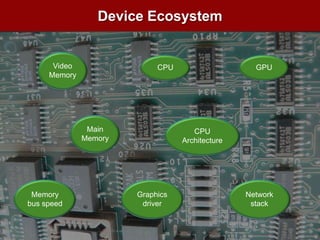 Device EcosystemVideo MemoryCPUGPUMain MemoryCPU ArchitectureGraphics driverNetwork stackMemory bus speed