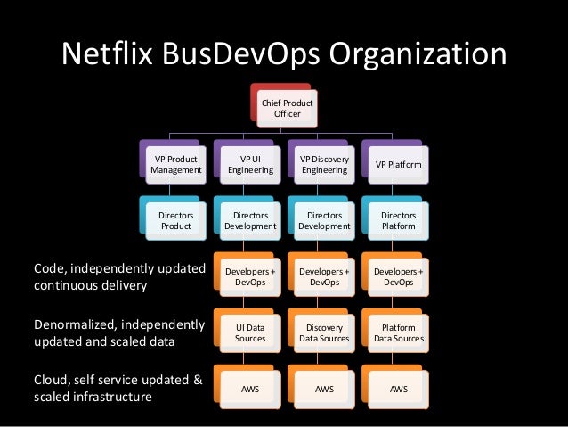 Netflix Organizational Chart