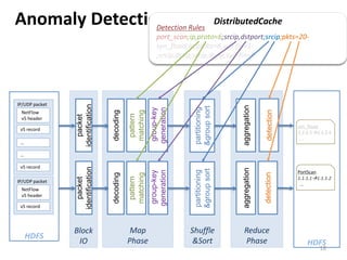 Anomaly Detection                                          Detection Rules
                                                                                     DistributedCache
                                                           port_scan;ip,proto=6;srcip,dstport;srcip;pkts=20-
                                                           syn_flood;ip,proto=6,syn-fin=1-
                                                           ;srcip,dstip;srcip,dstip;syn-fin=6-




IP/UDP packet
                identification




                                                                                           aggregation
                                                                      &group sort
                                                                      partitioning
                                                       generation
                                                        group-key




                                                                                                          detection
                                 decoding


                                            matching
 NetFlow


                                             pattern
                   packet



 v5 header
                                                                                                                      syn_flood
 v5 record
                                                                                                                      3.3.3.33.3.3.4
                                                                                                                       …
 …

 …

 v5 record
                identification




                                                                                           aggregation
                                                                      &group sort
                                                                      partitioning
                                                       generation
                                                        group-key

                                                                                                                      PortScan




                                                                                                         detection
                                 decoding


                                            matching



                                                                                                                      1.1.1.11.1.1.2
                                             pattern
                   packet




IP/UDP packet
                                                                                                                       …
 NetFlow
 v5 header

 v5 record



                Block                        Map                     Shuffle                   Reduce
     HDFS
                 IO                         Phase                     &Sort                    Phase                      HDFS
                                                                                                                               18
 