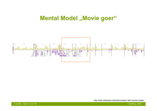Mental Model „Movie goer“




                                               http://www.slideshare.net/indi/innovation-with-mental-models
6.10.2009   Seite 14 von 48                                                            © NetFlow, 2009
 