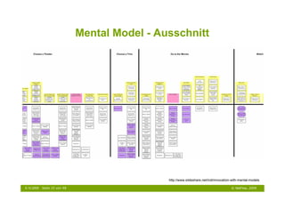 Mental Model - Ausschnitt

            „Usability eines Produktes
             ist das Ausmaß,
             in dem es von einem




                                               http://www.slideshare.net/indi/innovation-with-mental-models

6.10.2009   Seite 15 von 48                                                             © NetFlow, 2009
 