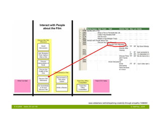 Interact with People
                                 about the Film




                                                     www.slideshare.net/indi/sparking-creativity-through-empathy-1498093
6.10.2009   Seite 29 von 48                                                                         © NetFlow, 2009
 