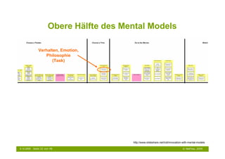 Obere Hälfte des Mental Models

                Verhalten, Emotion,
                   Philosophie
                       (Task)




                                          http://www.slideshare.net/indi/innovation-with-mental-models

6.10.2009   Seite 32 von 48                                                        © NetFlow, 2009
 