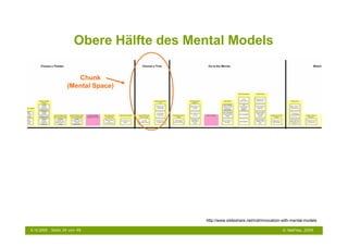 Obere Hälfte des Mental Models

                       Chunk
                    (Mental Space)




                                          http://www.slideshare.net/indi/innovation-with-mental-models

6.10.2009   Seite 34 von 48                                                        © NetFlow, 2009
 