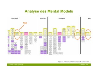 Analyse des Mental Models

            „Usability eines Produktes
             ist dasGap
                     Ausmaß,
             in dem es von einem




                                               http://www.slideshare.net/indi/innovation-with-mental-models

6.10.2009   Seite 37 von 48                                                             © NetFlow, 2009
 
