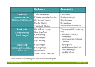 Methoden                               Anwendung

                 Generativ                Tiefeninterviews                       Innovation
         Mentales Modell,                 Ethnographische Studien                Designstrategie
       Gefühle, Motivationen              Contextual Inquiry                     Gap-Analyse
                                          Mental Model                           Konzeption
                                          Tagebuch Studie                        Informationsarchitektur
              Evaluativ                   Rapid Prototyping                      Testung und Optimierung
             Verhalten und                Usability-Test                         von:
                                          Cardsorting                            - Interaktionsdesign
             Erwartungen
                                          Webanalytic                            - Prozessen
                                                                                 - Informationsarchitektur
                                          A/B Testing                            - Content
                 Präferenz                Fragebogen                             Testung von:
      Meinungen, Vorlieben,               Fokusgruppe                            - Marketingmaßnahmen
           Wünsche                        Moodboard                              - Produktdesign
                                                                                 - Marktanalyse
                                          Voice of the Customer

     Dies ist nur ein Ausschnitt der möglichen Methoden sowie Anwendungsfälle.

6.10.2009   Seite 9 von 48                                                                         © NetFlow, 2009
 