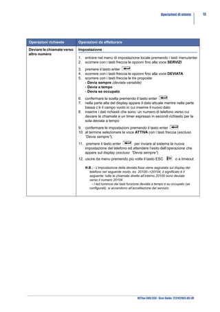 Operazioni di utente         15




Operazioni richieste        Operazioni da effetturare

Deviare le chiamate verso   Impostazione
altro numero
                            1. entrare nel menu di impostazione locale premendo i tasti menu/enter
                            2. scorrere con i tasti freccia le opzioni fino alla voce SERVIZI
                            3. premere il tasto enter
                            4. scorrere con i tasti freccia le opzioni fino alla voce DEVIATA
                            5. scorrere con i tasti freccia le tre proposte:
                               - Devia sempre (deviata variabile)
                               - Devia a tempo
                               - Devia se occupato
                            6. confermare la scelta premendo il tasto enter
                            7. nella parte alta del display appare il dato attuale mentre nella parte
                               bassa c’è il campo vuoto in cui inserire il nuovo dato
                            8. inserire i dati richiesti che sono: un numero di telefono verso cui
                               deviare le chiamate e un timer espresso in secondi richiesto per la
                               sola deviata a tempo
                            9. confermare le impostazioni premendo il tasto enter
                            10. al termine selezionare la voce ATTIVA con i tasti freccia (escluso
                                “Devia sempre”);
                            11. premere il tasto enter        per inviare al sistema la nuova
                                impostazione del telefono ed attendere l’esito dell’operazione che
                                appare sul display (escluso “Devia sempre”)
                            12. uscire da menu premendo più volte il tasto ESC                  o a timeout

                                N.B.: - L’impostazione della deviata fissa viene segnalata sul display del
                                  telefono nel seguente modo, es. 20100-->20104; il significato è il
                                  seguente: tutte le chiamate dirette all’interno 20100 sono deviate
                                  verso il numero 20104.
                                    - I led luminosi dei tasti funzione deviata a tempo e su occupato (se
                                  configurati), si accendono all’accettazione del servizio.




                                                                    NETfon 300/350 - User Guide 723142003-A0-LM
 