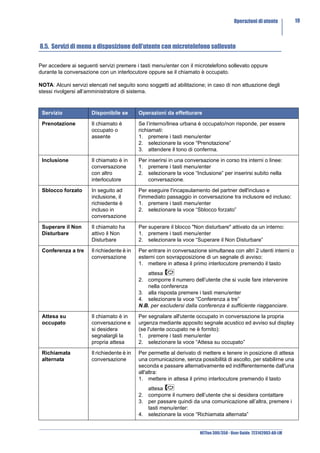 Operazioni di utente         19



8.5. Servizi di menu a disposizione dell’utente con microtelefono sollevato

Per accedere ai seguenti servizi premere i tasti menu/enter con il microtelefono sollevato oppure
durante la conversazione con un interlocutore oppure se il chiamato è occupato.

NOTA: Alcuni servizi elencati nel seguito sono soggetti ad abilitazione; in caso di non attuazione degli
stessi rivolgersi all’amministratore di sistema.



 Servizio             Disponibile se        Operazioni da effetturare

 Prenotazione         Il chiamato è         Se l’interno/linea urbana è occupato/non risponde, per essere
                      occupato o            richiamati:
                      assente               1. premere i tasti menu/enter
                                            2. selezionare la voce “Prenotazione”
                                            3. attendere il tono di conferma.

 Inclusione           Il chiamato è in      Per inserirsi in una conversazione in corso tra interni o linee:
                      conversazione         1. premere i tasti menu/enter
                      con altro             2. selezionare la voce “Inclusione” per inserirsi subito nella
                      interlocutore             conversazione.

 Sblocco forzato      In seguito ad         Per eseguire l'incapsulamento del partner dell'incluso e
                      inclusione, il        l'immediato passaggio in conversazione tra inclusore ed incluso:
                      richiedente è         1. premere i tasti menu/enter
                      incluso in            2. selezionare la voce “Sblocco forzato”
                      conversazione

 Superare il Non      Il chiamato ha        Per superare il blocco "Non disturbare" attivato da un interno:
 Disturbare           attivo il Non         1. premere i tasti menu/enter
                      Disturbare            2. selezionare la voce “Superare il Non Disturbare”

 Conferenza a tre     Il richiedente è in   Per entrare in conversazione simultanea con altri 2 utenti interni o
                      conversazione         esterni con sovrapposizione di un segnale di avviso:
                                            1. mettere in attesa il primo interlocutore premendo il tasto
                                               attesa
                                            2. comporre il numero dell’utente che si vuole fare intervenire
                                               nella conferenza
                                            3. alla risposta premere i tasti menu/enter
                                            4. selezionare la voce “Conferenza a tre”
                                            N.B. per escludersi dalla conferenza è sufficiente riagganciare.

 Attesa su            Il chiamato è in      Per segnalare all'utente occupato in conversazione la propria
 occupato             conversazione e       urgenza mediante apposito segnale acustico ed avviso sul display
                      si desidera           (se l'utente occupato ne è fornito):
                      segnalargli la        1. premere i tasti menu/enter
                      propria attesa        2. selezionare la voce “Attesa su occupato”

 Richiamata           Il richiedente è in   Per permette al derivato di mettere e tenere in posizione di attesa
 alternata            conversazione         una comunicazione, senza possibilità di ascolto, per stabilirne una
                                            seconda e passare alternativamente ed indifferentemente dall'una
                                            all'altra:
                                            1. mettere in attesa il primo interlocutore premendo il tasto
                                               attesa
                                            2. comporre il numero dell’utente che si desidera contattare
                                            3. per passare quindi da una comunicazione all’altra, premere i
                                               tasti menu/enter:
                                            4. selezionare la voce “Richiamata alternata”


                                                                       NETfon 300/350 - User Guide 723142003-A0-LM
 