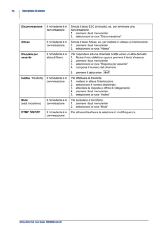 20     Operazioni di utente




      Disconnessione            Il richiedente è in   Simula il tasto ESC (svincolo); es. per terminare una
                                conversazione         conversazione:
                                                      1. premere i tasti menu/enter
                                                      2. selezionare la voce “Disconnessione”

      Attesa                    Il richiedente è in   Simula il tasto Attesa; es. per mettere in attesa un interlocutore:
                                conversazione         1. premere i tasti menu/enter
                                                      2. selezionare la voce “Attesa”

      Risposta per              Il richiedente è in   Per rispondere ad una chiamata diretta verso un altro derivato:
      assente                   stato di libero       1. Alzare il microtelefono oppure premere il tasto Vivavoce
                                                      2. premere i tasti menu/enter
                                                      3. selezionare la voce “Risposta per assente”
                                                      4. comporre il numero del chiamato
                                                      5. premere il tasto enter

      Inoltro (Trasferta)       Il richiedente è in   Per effettuare la trasferta:
                                conversazione         1. mettere in attesa l'interlocutore
                                                      2. selezionare il numero desiderato
                                                      3. attendere la risposta e offrire il collegamento
                                                      4. premere i tasti menu/enter
                                                      5. selezionare la voce “Inoltro”

      Mute                      Il richiedente è in   Per escludere il microfono:
      (escl.microfono)          conversazione         1. premere i tasti menu/enter
                                                      2. selezionare la voce “Mute”

      DTMF ON/OFF               Il richiedente è in   Per attivare/disattivare la selezione in multifrequenza.
                                conversazione




     NETfon 300/350 - User Guide 723142003-A0-LM
 