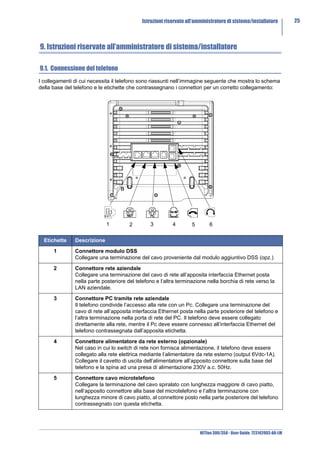 Istruzioni riservate all’amministratore di sistema/installatore          25



9. Istruzioni riservate all’amministratore di sistema/installatore

9.1. Connessione del telefono
I collegamenti di cui necessita il telefono sono riassunti nell’immagine seguente che mostra lo schema
della base del telefono e le etichette che contrassegnano i connettori per un corretto collegamento:




                             1         2        3         4        5        6

  Etichette    Descrizione

      1        Connettore modulo DSS
               Collegare una terminazione del cavo proveniente dal modulo aggiuntivo DSS (opz.)

      2        Connettore rete aziendale
               Collegare una terminazione del cavo di rete all’apposita interfaccia Ethernet posta
               nella parte posteriore del telefono e l’altra terminazione nella borchia di rete verso la
               LAN aziendale.

      3        Connettore PC tramite rete aziendale
               Il telefono condivide l’accesso alla rete con un Pc. Collegare una terminazione del
               cavo di rete all’apposita interfaccia Ethernet posta nella parte posteriore del telefono e
               l’altra terminazione nella porta di rete del PC. Il telefono deve essere collegato
               direttamente alla rete, mentre il Pc deve essere connesso all’interfaccia Ethernet del
               telefono contrassegnata dall’apposita etichetta.

      4        Connettore alimentatore da rete esterno (opzionale)
               Nel caso in cui lo switch di rete non fornisca alimentazione, il telefono deve essere
               collegato alla rete elettrica mediante l’alimentatore da rete esterno (output 6Vdc-1A).
               Collegare il cavetto di uscita dell’alimentatore all’apposito connettore sulla base del
               telefono e la spina ad una presa di alimentazione 230V a.c. 50Hz.

      5        Connettore cavo microtelefono
               Collegare la terminazione del cavo spiralato con lunghezza maggiore di cavo piatto,
               nell’apposito connettore alla base del microtelefono e l’altra terminazione con
               lunghezza minore di cavo piatto, al connettore posto nella parte posteriore del telefono
               contrassegnato con questa etichetta.




                                                                       NETfon 300/350 - User Guide 723142003-A0-LM
 