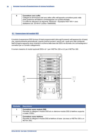 26     Istruzioni riservate all’amministratore di sistema/installatore




            6           Connettore cavo cuffia
                        Collegare la terminazioni del cavo della cuffia nell’apposito connettore posto nella
                        parte posteriore del telefono contrassegnato con questa etichetta.
                        La cuffia da utilizzare è la seguente: Plantronix - Supraplus H251 N/A + cavo
                        adattatore cod. 32145-01 (codice 136800008).




     9.2. Connessione del modulo DSS

     Il modulo di espansione DSS fornisce 24 tasti programmabili (oltre agli 8 presenti nell’apparecchio di base)
     che, opportunamente personalizzati, quando premuti avviano i servizi per i quali sono stati configurati.
     Nell’immagine seguente viene mostrato lo schema della base del DSS e le etichette che contrassegnano i
     connettori per un corretto collegamento.

     Il numero massimo di moduli opzionali DSS è di 1 per il NETfon 350 e di 2 per il NETfon 300.




                                                                                                 2
                          1




       Etichette        Descrizione

            1           Connettore verso modulo DSS
                        Permette di collegare il modulo DSS ad un ulterione modulo DSS (il telefono supporta
                        in totale 2 DSS).

            2           Connettore verso telefono
                        Permette di collegare il modulo DSS al telefono di base (sia esso un NETfon 300 o un
                        NETfon 350).




     NETfon 300/350 - User Guide 723142003-A0-LM
 