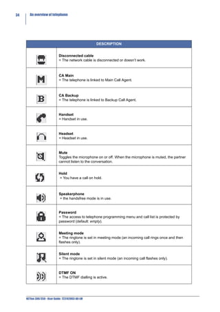 34     An overview of telephone




                                                    DESCRIPTION


                             Disconnected cable
                             = The network cable is disconnected or doesn’t work.



                             CA Main
                             = The telephone is linked to Main Call Agent.



                             CA Backup
                             = The telephone is linked to Backup Call Agent.


                             Handset
                             = Handset in use.


                             Headset
                             = Headset in use.


                             Mute
                             Toggles the microphone on or off. When the microphone is muted, the partner
                             cannot listen to the conversation.


                             Hold
                             = You have a call on hold.



                             Speakerphone
                             = the handsfree mode is in use.


                             Password
                             = The access to telephone programming menu and call list is protected by
                             password (default: empty).


                             Meeting mode
                             = The ringtone is set in meeting mode (an incoming call rings once and then
                             flashes only).


                             Silent mode
                             = The ringtone is set in silent mode (an incoming call flashes only).


                             DTMF ON
                             = The DTMF dialling is active.




     NETfon 300/350 - User Guide 723142003-A0-LM
 