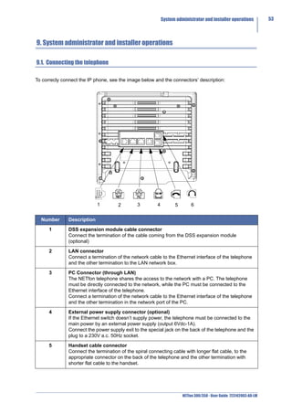 System administrator and installer operations           53



9. System administrator and installer operations

9.1. Connecting the telephone

To correcly connect the IP phone, see the image below and the connectors’ description:




                             1        2        3         4         5        6


  Number       Description

      1        DSS expansion module cable connector
               Connect the termination of the cable coming from the DSS expansion module
               (optional)

      2        LAN connector
               Connect a termination of the network cable to the Ethernet interface of the telephone
               and the other termination to the LAN network box.

      3        PC Connector (through LAN)
               The NETfon telephone shares the access to the network with a PC. The telephone
               must be directly connected to the network, while the PC must be connected to the
               Ethernet interface of the telephone.
               Connect a termination of the network cable to the Ethernet interface of the telephone
               and the other termination in the network port of the PC.

      4        External power supply connector (optional)
               If the Ethernet switch doesn’t supply power, the telephone must be connected to the
               main power by an external power supply (output 6Vdc-1A).
               Connect the power supply exit to the special jack on the back of the telephone and the
               plug to a 230V a.c. 50Hz socket.

      5        Handset cable connector
               Connect the termination of the spiral connecting cable with longer flat cable, to the
               appropriate connector on the back of the telephone and the other termination with
               shorter flat cable to the handset.




                                                                       NETfon 300/350 - User Guide 723142003-A0-LM
 