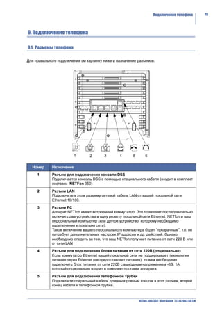 Подключение телефона                79



9. Подключение телефона

9.1. Разъемы телефона

Для правильного подключения см картинку ниже и назначение разъемов:




                          1      2       3       4      5        6


  Номер      Назначение

     1       Разъем для подключения консоли DSS
             Подключается консоль DSS с помощью специального кабеля (входит в комплект
             поставки NETFon 350)

     2       Разъем LAN
             Подключите к этом разъему сетевой кабель LAN от вашей локальной сети
             Ethernet 10/100.

     3       Разъем PC
             Аппарат NETfon имеет встроенный коммутатор. Это позволяет последовательно
             включить два устройства в одну розетку локальной сети Ethernet: NETfon и ваш
             персональный компьютер (или другое устройство, которому необходимо
             подключение к локально сети).
             Такое включение вашего персонального компьютера будет “прозрачным”, т.е. не
             потребует дополнительных настроек IP адресов и др. действий. Однако
             необходимо следить за тем, что ваш NETfon получает питание от сети 220 В или
             от сети LAN

     4       Разъем для подключения блока питания от сети 220В (опционально)
             Если коммутатор Ethernet вашей локальной сети не поддерживает технологии
             питание через Ethernet (не предоставляет питания), то вам необходимо
             подключить блок питания от сети 220В с выходным напряжением -6В, 1А,
             который опционально входит в комплект поставки аппарата.

     5       Разъем для подключения телефонной трубки
             Подключите спиральный кабель длинным ровным концом в этот разъем, второй
             конец кабеля к телефонной трубке.



                                                            NETfon 300/350 - User Guide 723142003-A0-LM
 