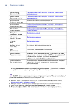 82     Подключение телефона




      Handset volume                        См Регулировка громкости трубки, гарнитуры, спикерфона и
      Громкость трубки                      громкости звонка

      Speaker volume                        См Регулировка громкости трубки, гарнитуры, спикерфона и
      Громкость динамика                    громкости звонка

      Headset enable                        Включить/Выключить режим гарнитуры (1)
      Включение гарнитуры

      Headset volume                        См Регулировка громкости трубки, гарнитуры, спикерфона и
      Громкость гарнитуры                   громкости звонка

      Ringer volume                         См Регулировка громкости трубки, гарнитуры, спикерфона и
      Громкость звонка                      громкости звонка

      Ringing tone                          См Настройка звонка
      Тональность звонка

      LCD contrast                          См Настройка дисплея
      Контраст дисплея

      Language                              См Настройка языка
      Язык

      Quality of service                    Отключение QOS при передаче пакетов
      Класс QOS

      About                                 Отображает номера версий ПО телефона
      О программе

      Backup Call Agent                     Укажите IP адрес резервной системы. Если телефон не может
      Резервная система                     подключиться к основной системе SAMIP или связь с основной
                                            системой будет потеряна, то аппарат автоматически
                                            переключится на резервную систему и наоборот

      Display connection                    Во второй строке отображается статус подключения аппарата -
      Статус подключения                    подключен к основной или резервной системе, ждет
                                            подключения и т.п.


          (1) Режим гарнитуры означает что данное разрешение определено в конфигурации системы в
             профайле телефона, проконсультируйтесь у администратора системы




          ВАЖНО! Если на дисплее долгое время отображается надпись “Wait for connection....”
     (Ждем подключения) то необходимо удостовериться что:

     1. Сетевой кабель LAN исправен и подключен (на дисплее может отображаться значок
        Disconnected cable - Кабель отключен );
     2. IP адрес системы доступен (пингуется) и корректно введен в настройках телефона;
     3. MAC адрес телефона совпадает с настройками в конфигурации системы;
     4. Модель телефона (NETfon 300) соответствует настройкам в конфигурации системы.




     NETfon 300/350 - User Guide 723142003-A0-LM
 
