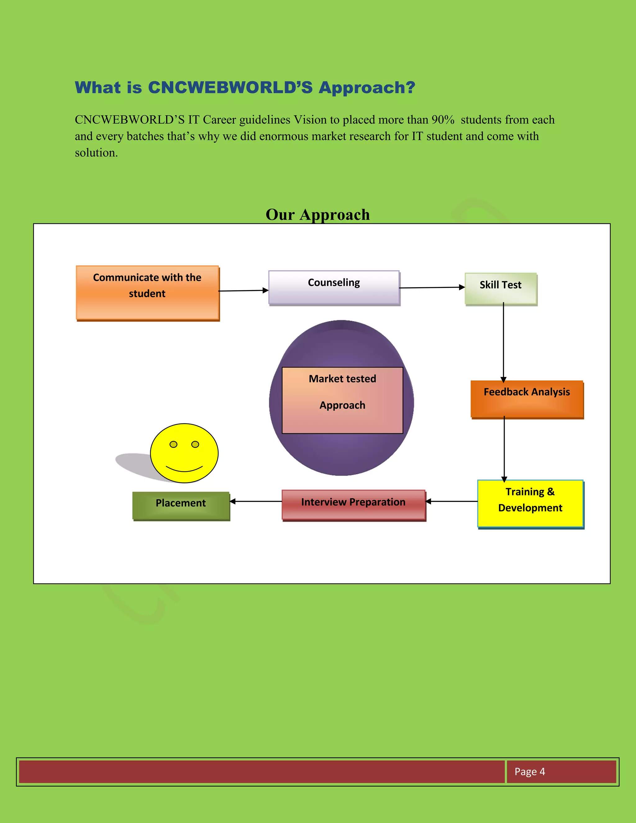 Page 4
What is CNCWEBWORLD’S Approach?
CNCWEBWORLD’S IT Career guidelines Vision to placed more than 90% students from each
and every batches that’s why we did enormous market research for IT student and come with
solution.
Our Approach
Communicate with the
student
Counseling Skill Test
Feedback Analysis
Training &
Development
Interview PreparationPlacement
Market tested
Approach
 
