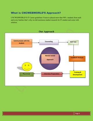 Page 4
What is CNCWEBWORLD’S Approach?
CNCWEBWORLD’S IT Career guidelines Vision to placed more than 90% students from each
and every batches that’s why we did enormous market research for IT student and come with
solution.
Our Approach
Communicate with the
student
Counseling Skill Test
Feedback Analysis
Training &
Development
Interview PreparationPlacement
Market tested
Approach
 