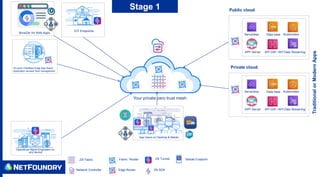 Public cloud
Data base
Serverless
API GW / API
APP Server
Kubernetes
Data Streaming
Private cloud
Data base
Serverless
API GW / API
APP Server
Kubernetes
Data Streaming
Operations Mgmt-Engineers on
any device
Stage 1
IOT Endpoints
Traditional
or
Modern
Apps
On-prem Facilities/-Edge App Stack/
Application access/ Soln management
Ziti Fabric
Edge Router
Network Controller
Ziti Tunnel
Fabric Router
Ziti SDK
Mobile Endpoint
BrowZer for Web Apps
App Users on Desktop & Mobile
Your private zero trust mesh
 