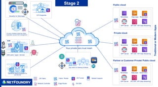 Data base
Serverless
API GW / API
APP Server
Kubernetes
Data Streaming
Data base
Serverless
API GW / API
APP Server
Kubernetes
Data Streaming
Data base
Serverless
API GW / API
APP Server
Kubernetes
Data Streaming
Traditional
or
Modern
Apps
Public cloud
Private cloud
Partner or Customer Private/ Public cloud
B2B users / apps / devices
Operations Mgmt-Engineers on
any device
IOT Endpoints
Stage 2
BrowZer for Web Apps
Ziti Fabric
Edge Router
Network Controller
Ziti Tunnel
Fabric Router
Ziti SDK
Mobile Endpoint
B2B
On-prem Facilities/-Edge App Stack/
Application access/ Soln management
App Users on Desktop & Mobile
Your private zero trust mesh
 