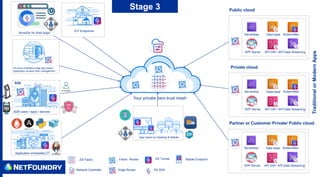 Data base
Serverless
API GW / API
APP Server
Kubernetes
Data Streaming
Data base
Serverless
API GW / API
APP Server
Kubernetes
Data Streaming
Data base
Serverless
API GW / API
APP Server
Kubernetes
Data Streaming
Traditional
or
Modern
Apps
Public cloud
Private cloud
Partner or Customer Private/ Public cloud
BrowZer for Web Apps
Application embedded ZT
IOT Endpoints
Stage 3
Ziti Fabric
Edge Router
Network Controller
Ziti Tunnel
Fabric Router
Ziti SDK
Mobile Endpoint
B2B users / apps / devices
B2B
On-prem Facilities/-Edge App Stack/
Application access/ Soln management
App Users on Desktop & Mobile
Your private zero trust mesh
 