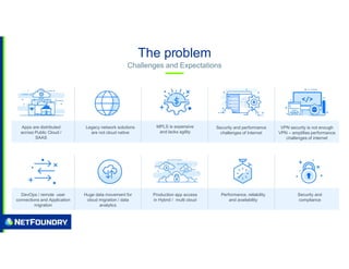 The problem
Challenges and Expectations
Apps are distributed
across Public Cloud /
SAAS
MPLS is expensive
and lacks agility
Legacy network solutions
are not cloud native
Security and performance
challenges of Internet
VPN security is not enough
VPN – amplifies performance
challenges of internet
DevOps / remote user
connections and Application
migration
Huge data movement for
cloud migration / data
analytics
Production app access
in Hybrid / multi cloud
Performance, reliability
and availability
Security and
compliance
 