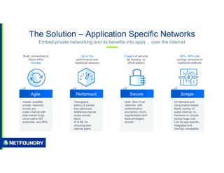The Solution – Application Specific Networks
Embed private networking and its benefits into apps… over the Internet
40% - 80% cost
savings compared to
traditional methods
Up to 10x
performance over
traditional networks
Build connectivity to
Cloud within
minutes
5 layers of security
No hacking, no
DDoS attacks
Agile Performant Secure Simple
Instant, scalable
private networks
across any
public internet with
web–based mngt,
cloud-native SW
endpoints, and APIs
Throughput,
latency & packet
loss optimized.
Additional internet
routes across
fabric.
AI & ML for
choosing best
internet paths.
Dark, Zero Trust
networks with
authentication,
encryption, micro
segmentation and
least-privileged-
access.
On demand and
consumption based
NaaS overlay on
public internet, no
hardware or circuits
saving huge cost.
Can be app-specific,
integrated and
DevOps compatible
 