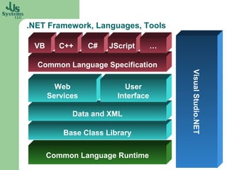 .NET Framework, Languages, Tools Base Class Library Common Language Specification Common Language Runtime Data and XML VB C++ C# Visual Studio.NET Web Services JScript … User Interface 
