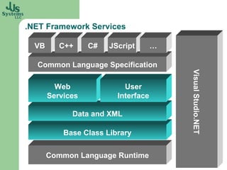 .NET Framework Services Base Class Library Common Language Specification Common Language Runtime Data and XML VB C++ C# Visual Studio.NET Web Services JScript … User Interface 