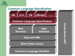 Common Language Specification Base Class Library Common Language Specification Common Language Runtime Data and XML VB C++ C# Visual Studio.NET Web Services JScript … User Interface 