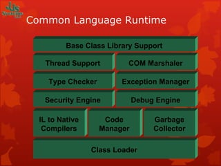 Common Language Runtime Class Loader Base Class Library Support IL to Native Compilers Code Manager Garbage Collector Security Engine Debug Engine Type Checker Exception Manager Thread Support COM Marshaler 