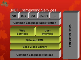 .NET Framework Services Base Class Library Common Language Specification Common Language Runtime Data and XML VB C++ C# Visual Studio.NET Web Services JScript … User Interface 