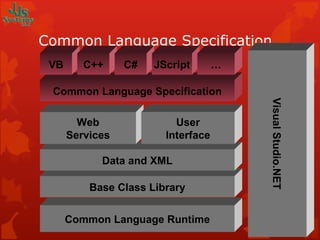 Common Language Specification Base Class Library Common Language Specification Common Language Runtime Data and XML VB C++ C# Visual Studio.NET Web Services JScript … User Interface 
