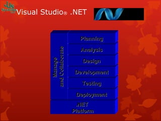 Visual Studio ®  .NET .NET  Platform Manage  and Collaborate Deployment Testing Development Design Analysis Planning 