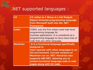 .NET supported languages : C# C# called as C Sharp is a full fledged Object-Oriented programming language from Microsoft built into the .NET Framework. Cobol COBOL was the first widely-used high-level programming language for business applications. It is considered as a programming language to have more lines of code than any other language. Mondrian It is a functional language specifically designed to  inter-operate with other languages in an OO environment. Current versions of Mondrian run on .NET. Mondrian also supports ASP.NET, allowing you to embed functional language code in web pages along with C# code. 
