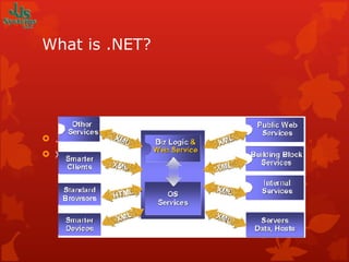 What is .NET? .NET is Microsoft’s entry into the Web services arena XML based 