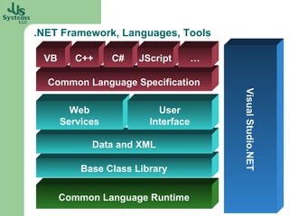 .NET Framework, Languages, Tools

 VB      C++     C#   JScript       …

  Common Language Specification




                                        Visual Studio.NET
        Web               User
      Services          Interface

            Data and XML

          Base Class Library


      Common Language Runtime
 