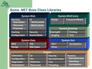 Some .NET Base Class Libraries
          System.Web                         System.WinForms
Services        UI                  Design         ComponentModel
 Description     HtmlControls
 Discovery       WebControls
 Protocols                                    System.Drawing
Caching         Security           Drawing2D          Printing
Configuration   SessionState        Imaging           Text

          System.Data                          System.Xml
ADO             SQL                 XSLT              Serialization
Design          SQLTypes            XPath

                               System
Collections      IO               Security          Runtime
Configuration    Net              ServiceProcess     InteropServices
Diagnostics      Reflection       Text               Remoting
Globalization    Resources        Threading          Serialization
 