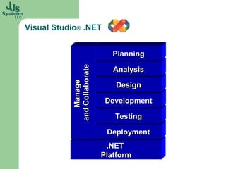 Visual Studio® .NET


                                Planning



           and Collaborate
                                Analysis
              Manage
                                Design

                              Development

                                Testing

                              Deployment
                              .NET
                             Platform
 