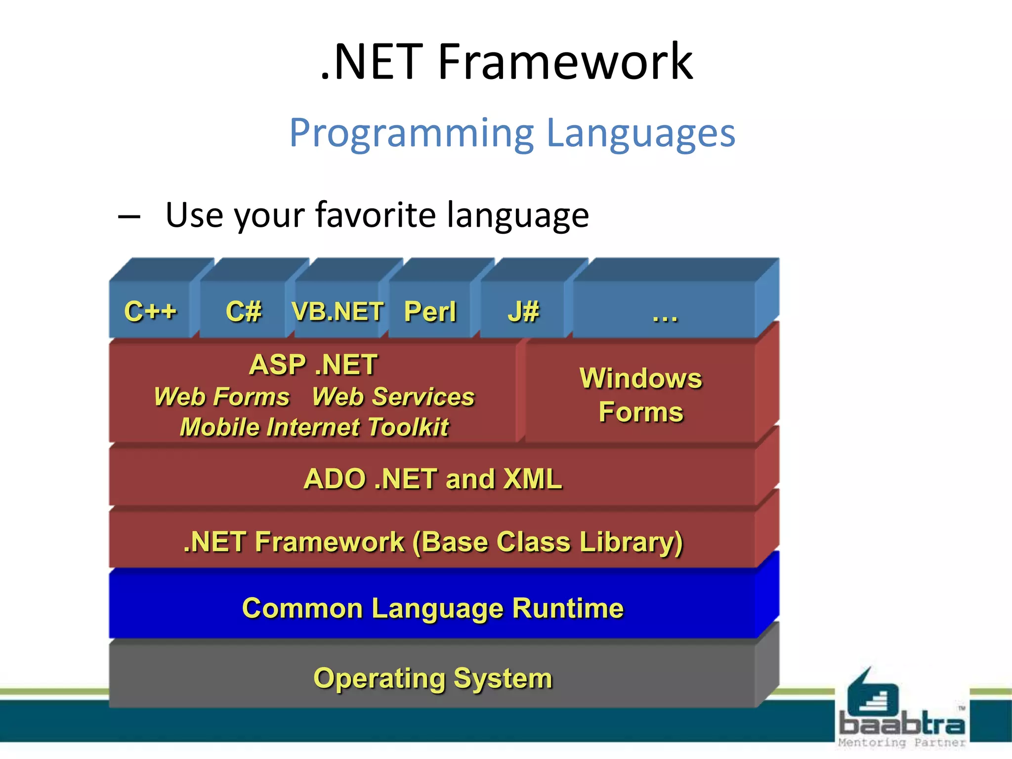 .NET Framework
Programming Languages
Operating System
Common Language Runtime
.NET Framework (Base Class Library)
ADO .NET and XML
ASP .NET
Web Forms Web Services
Mobile Internet Toolkit
Windows
Forms
C++ C# VB.NET Perl J# …
– Use your favorite language
 