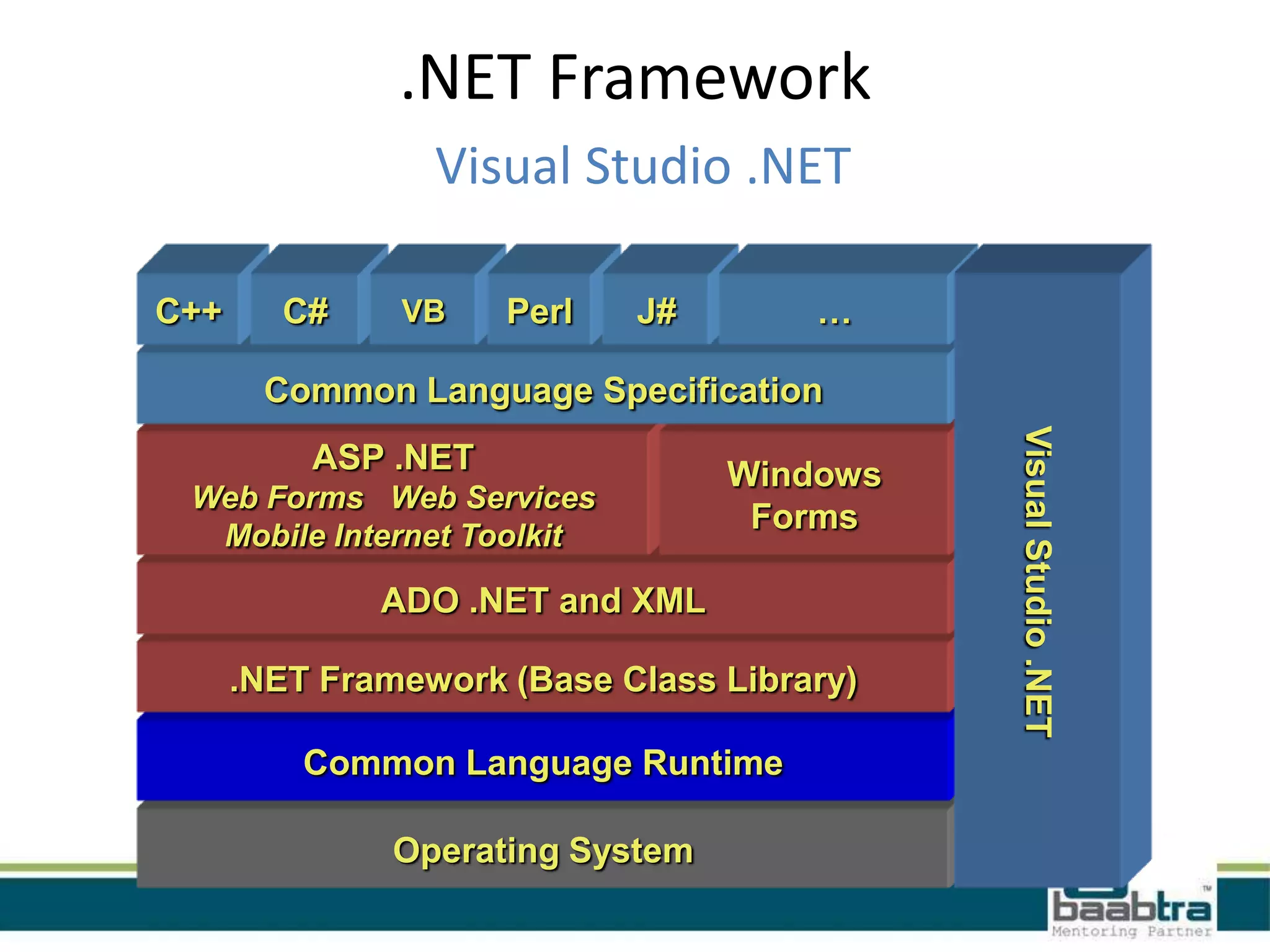 .NET Framework
Visual Studio .NET
Operating System
Common Language Runtime
.NET Framework (Base Class Library)
ADO .NET and XML
ASP .NET
Web Forms Web Services
Mobile Internet Toolkit
Windows
Forms
Common Language Specification
C++ C# VB Perl J# …
VisualStudio.NET
 