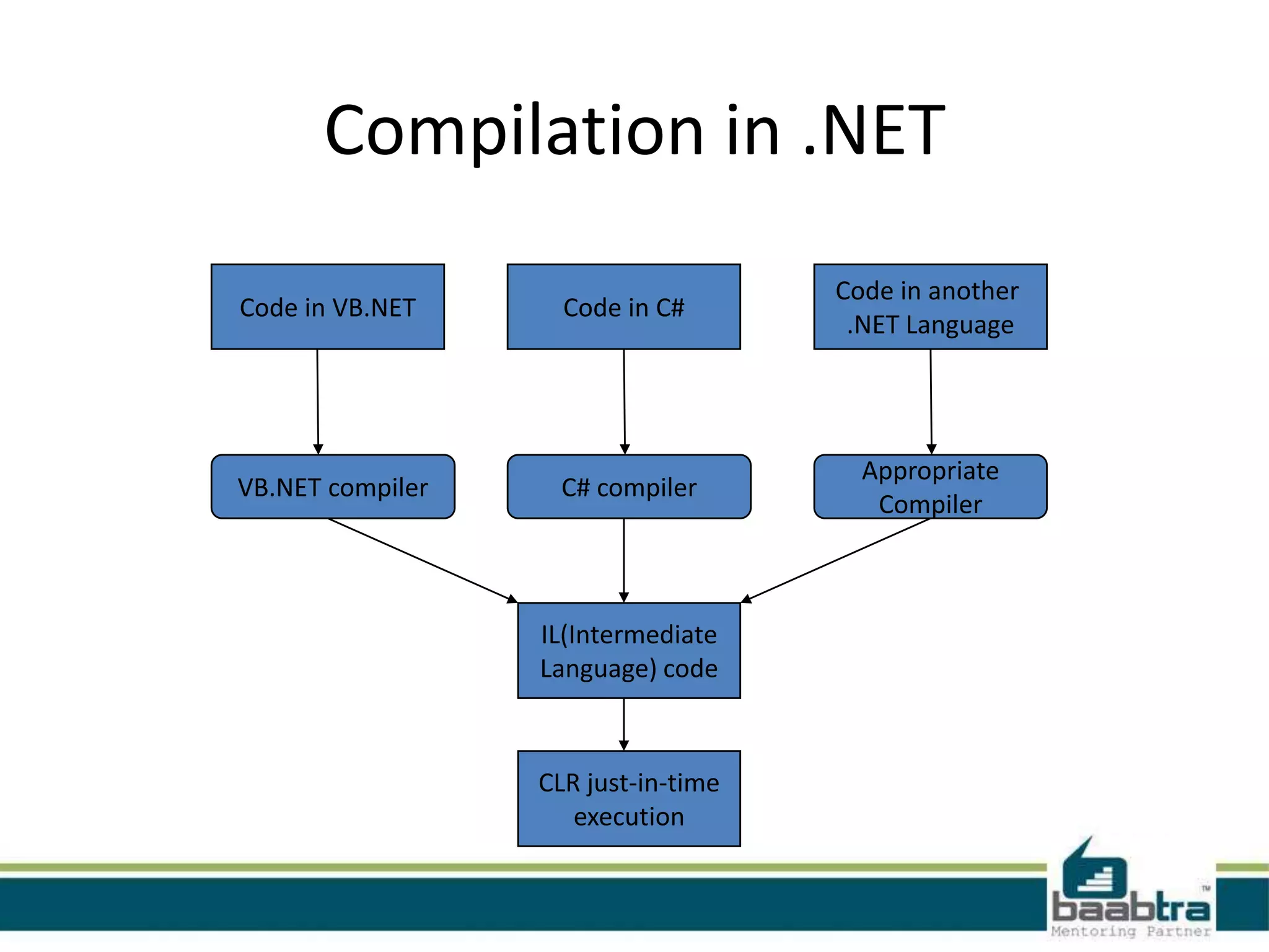 Compilation in .NET
Code in VB.NET Code in C#
Code in another
.NET Language
VB.NET compiler C# compiler
Appropriate
Compiler
IL(Intermediate
Language) code
CLR just-in-time
execution
 