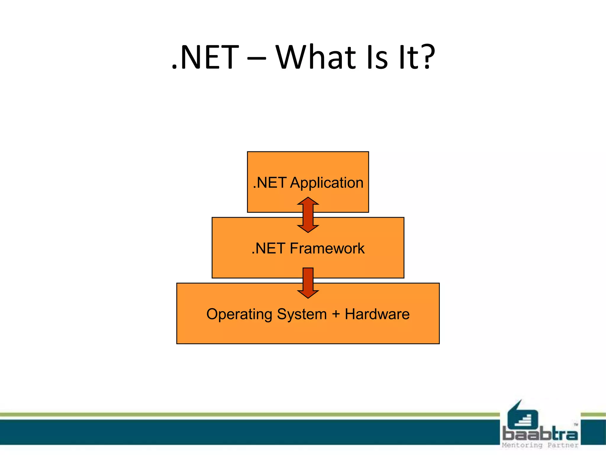 .NET – What Is It?
Operating System + Hardware
.NET Framework
.NET Application
 