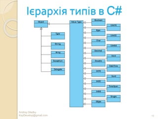 Ієрархія типів в C#
Andrey Gladky
KspDevelop@gmail.com 13
 