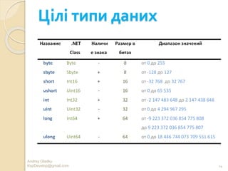 Цілі типи даних
Andrey Gladky
KspDevelop@gmail.com 14
 